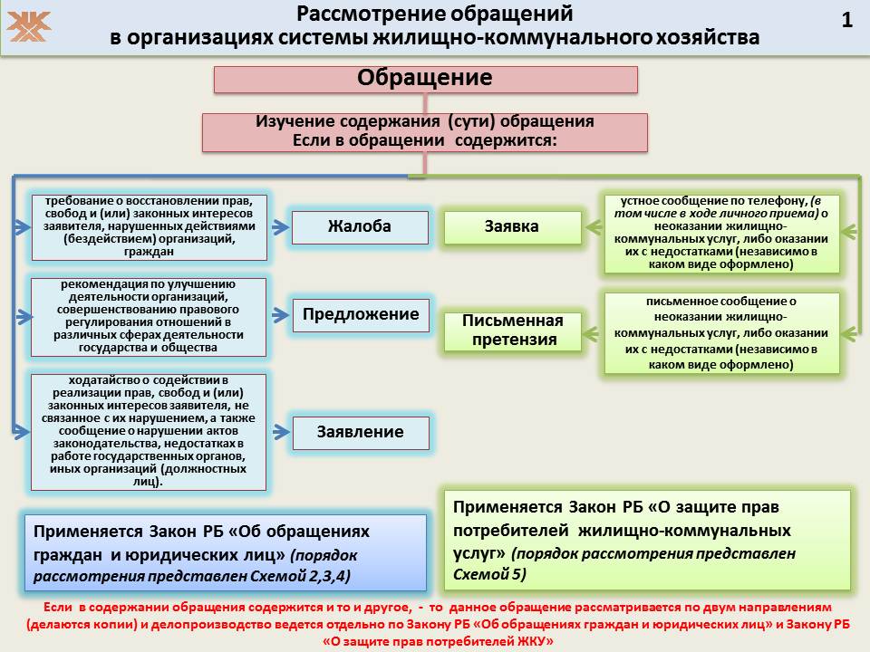 Рассмотрение обращений в организациях системы жилищно-коммунального хозяйства.