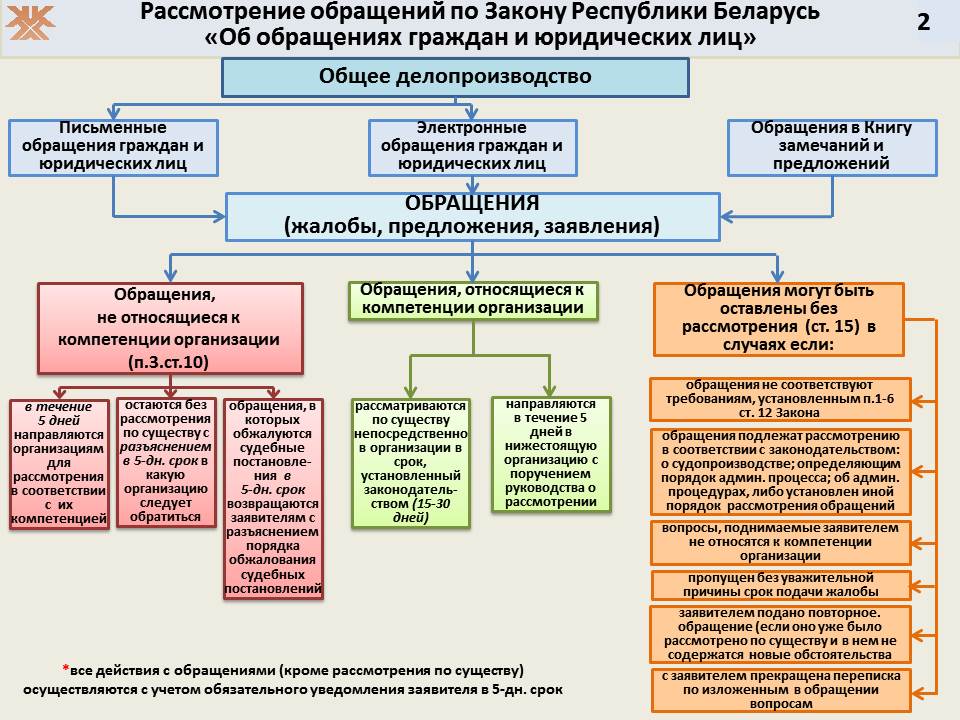 Рассмотрение обращений по Закону Республики Беларусь
«Об обращениях граждан и юридических лиц»