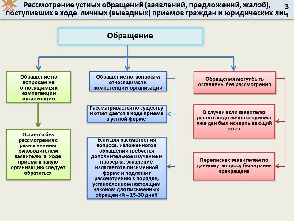 Рассмотрение устных обращений (заявлений, предложений, жалоб), поступивших в ходе личных (выездных) приёмов граждан и юридических лиц