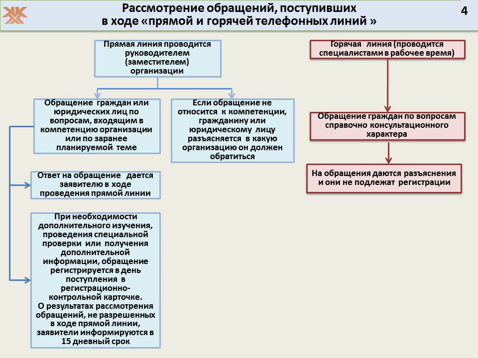 Рассмотрение обращений, поступивших в ходе «прямой и горячей телефонных линий»