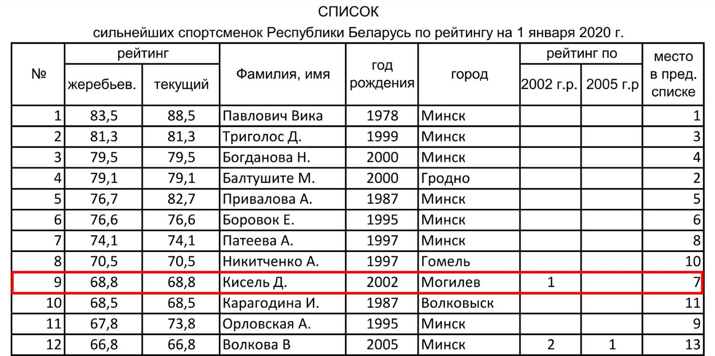 Список сильнейших спортсменок РБ по рейтингу на 1 января 2020 г. Скриншот с официального сайта Белорусской федерации настольного тенниса