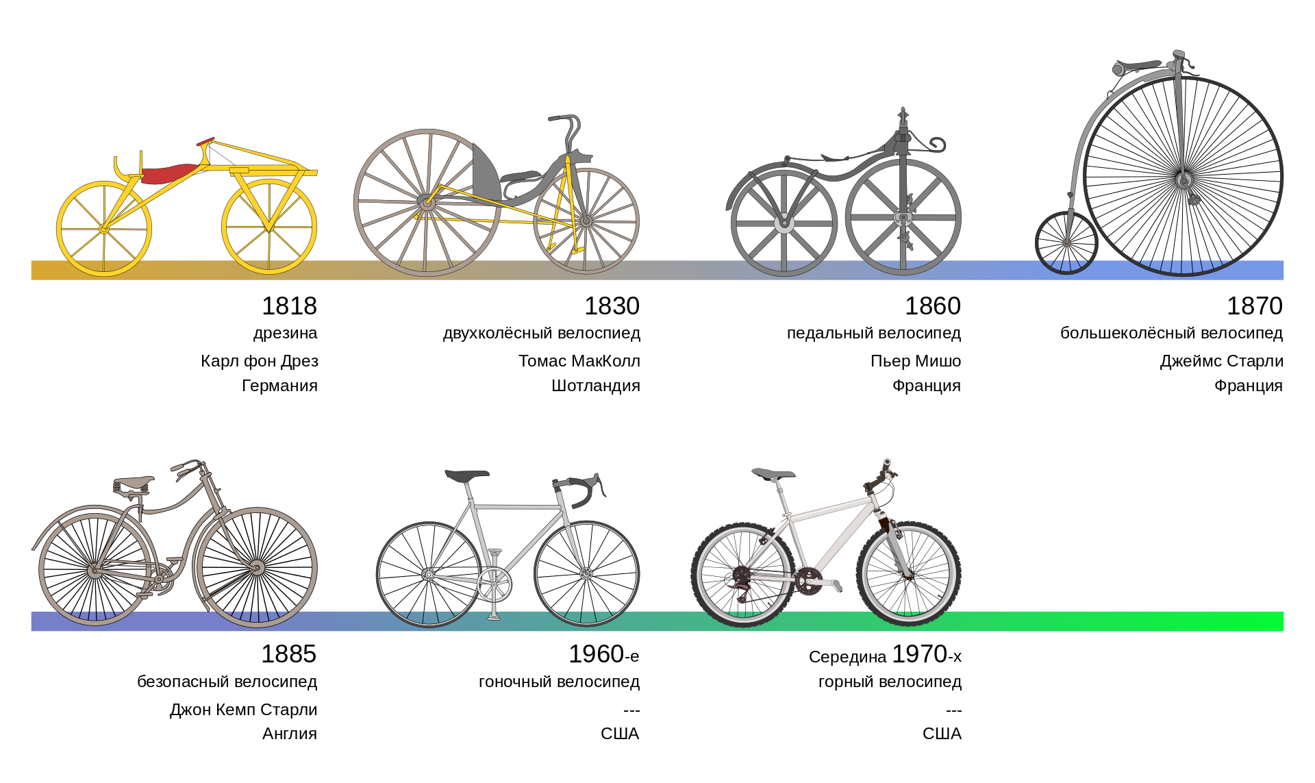 Эволюция велосипеда: Википедия