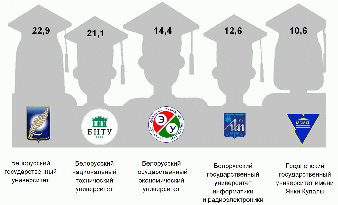 Тысяч студентов/belstat.gov.by