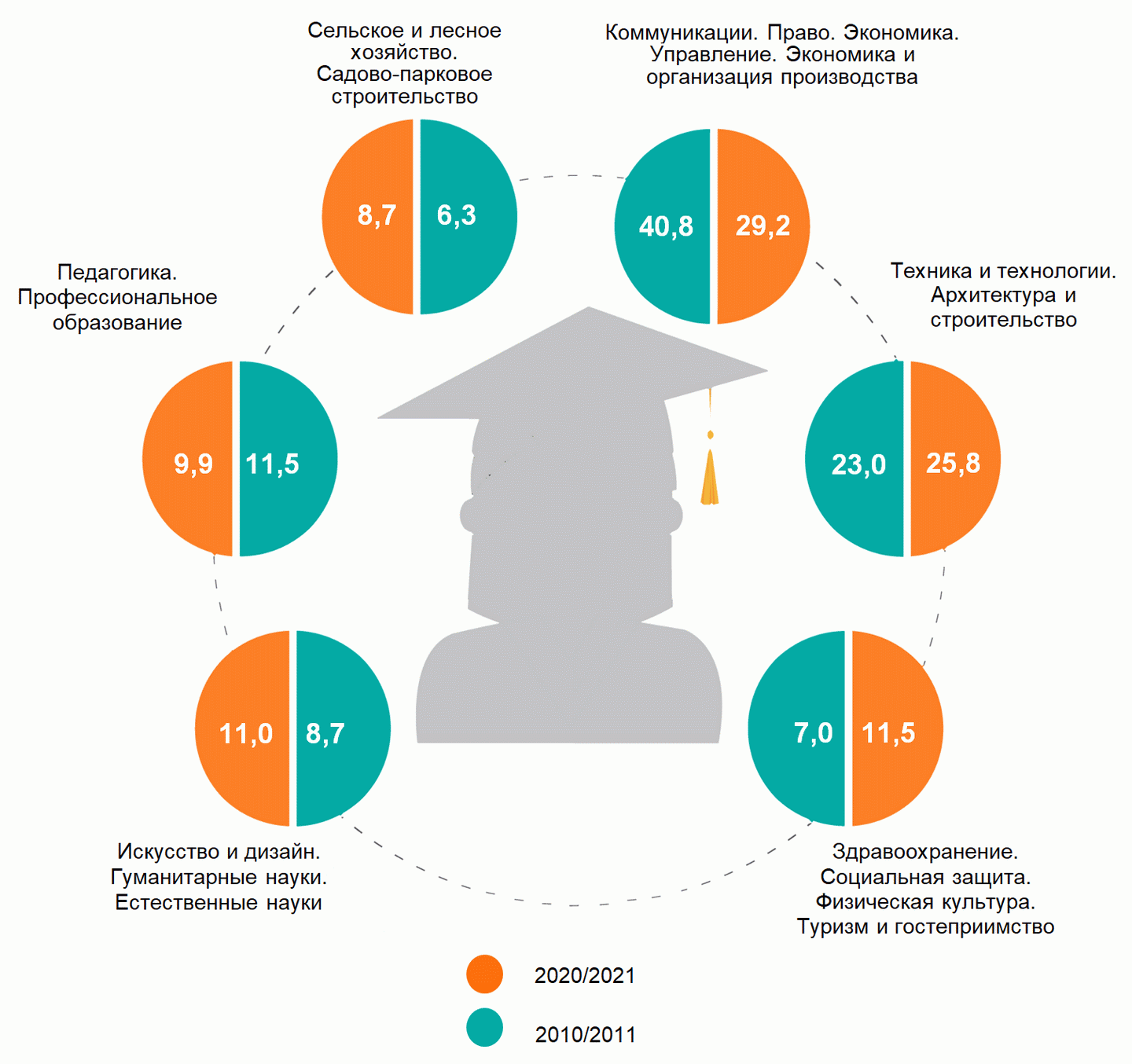 Студенты по профилю образования
(на начало учебного года;
в процентах к общей численности студентов)/belstat.gov.by