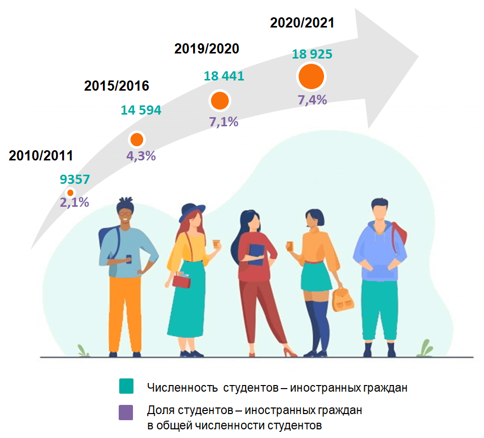 Численность студентов – иностранных граждан
в учреждениях высшего образования
(на начало учебного года)/belstat.gov.by